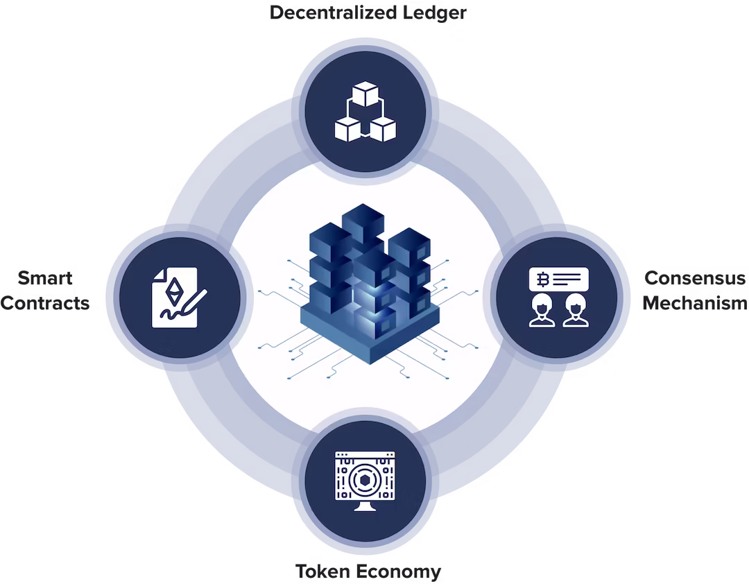 Public Blockchain Development Company in India