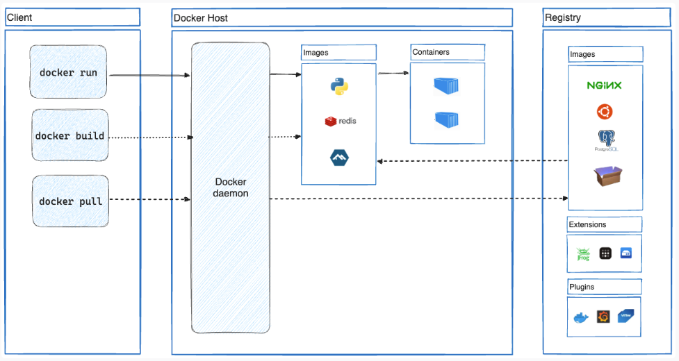 Docker Container